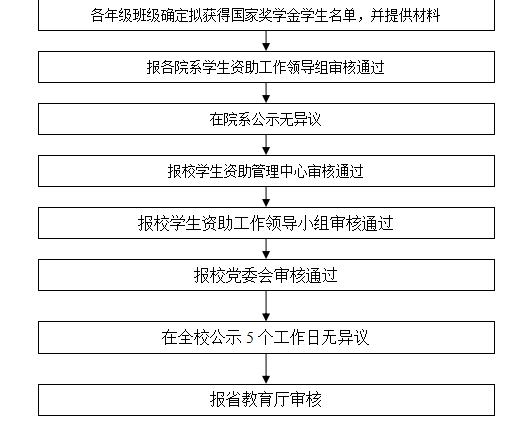 合肥师范学院国家奖学金评选流程图