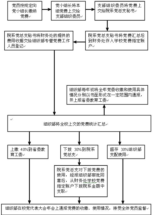 黨費繳納管理使用流程圖